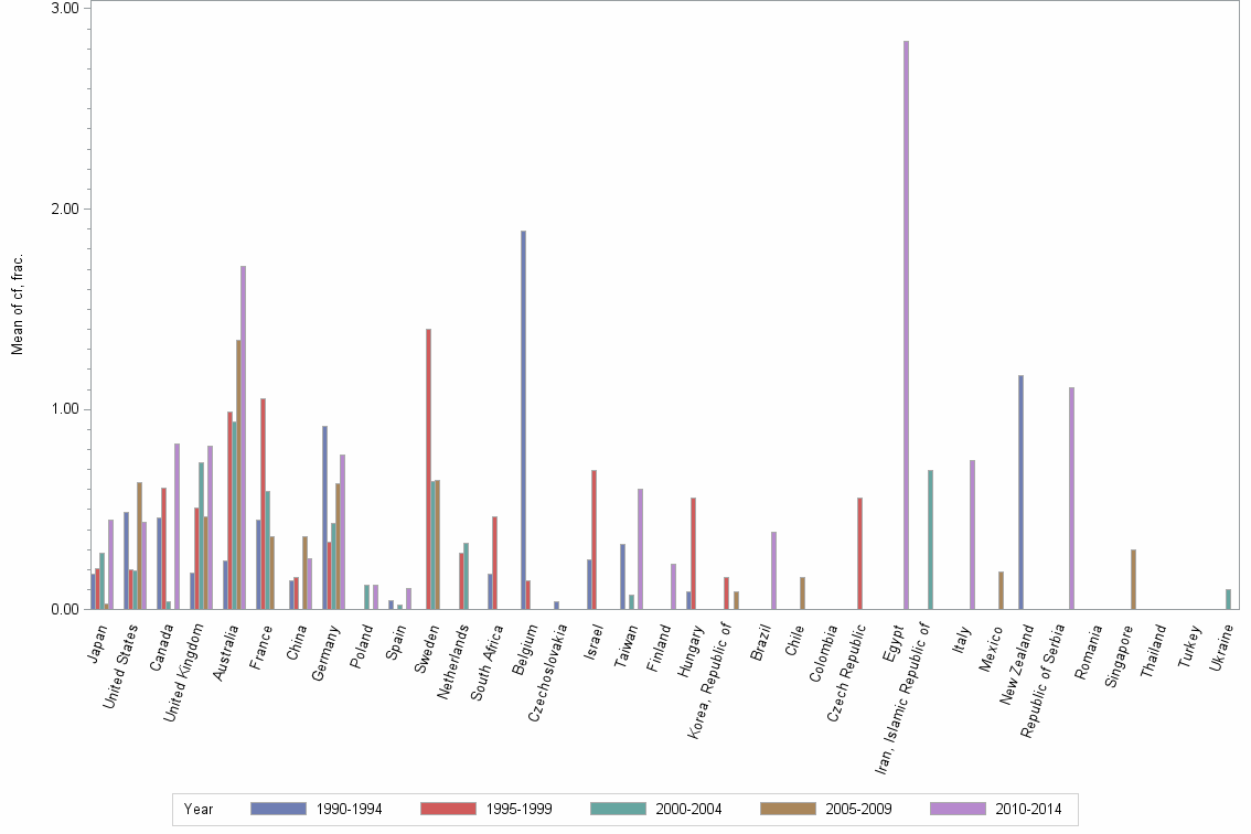 Bar chart of publication_year