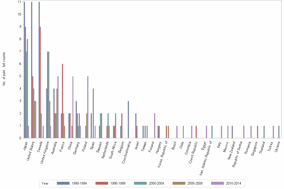 Bar chart of publication_year