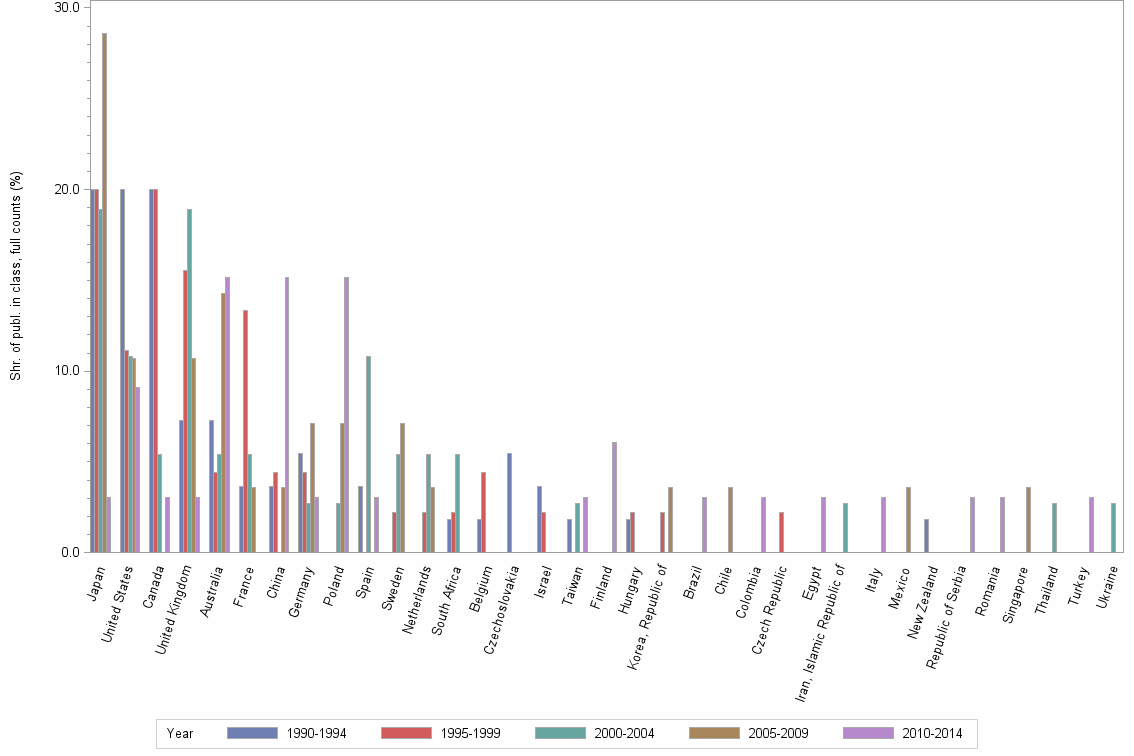 Bar chart of publication_year