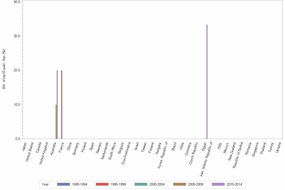 Bar chart of publication_year