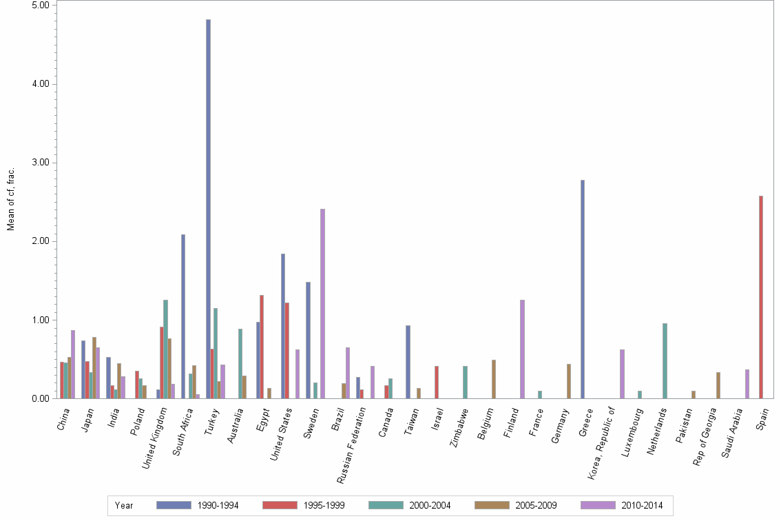 Bar chart of publication_year