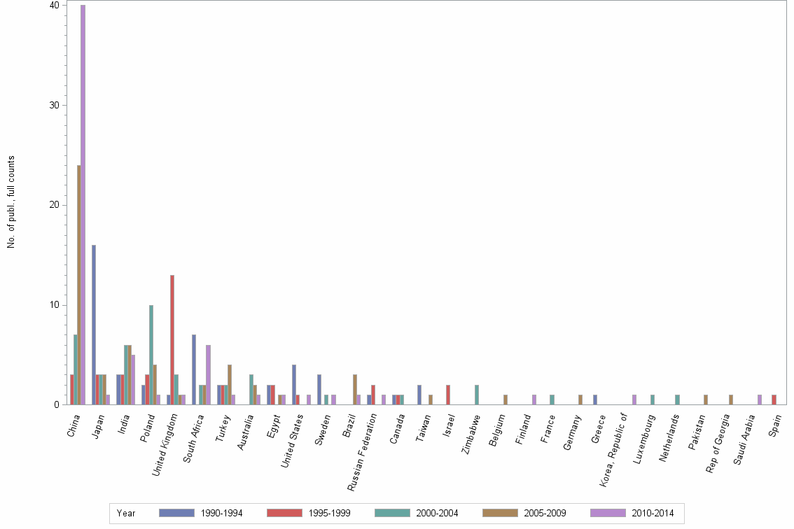 Bar chart of publication_year