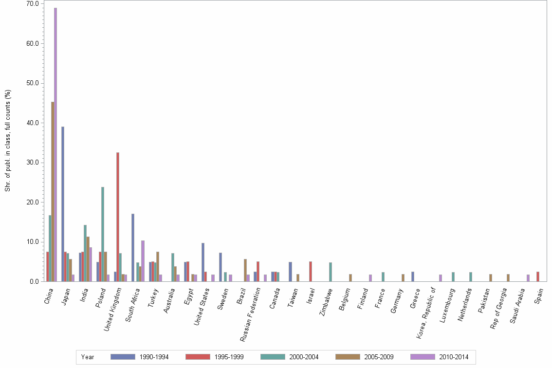 Bar chart of publication_year
