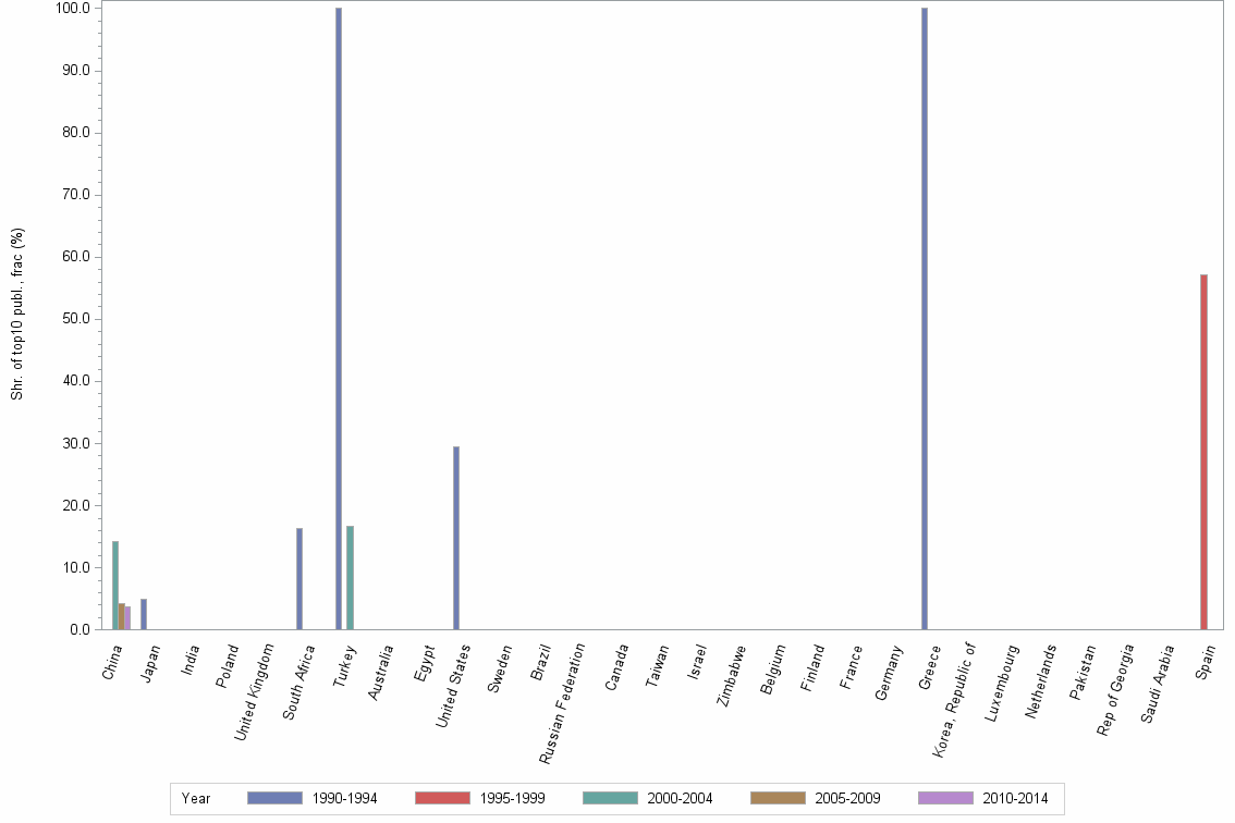 Bar chart of publication_year