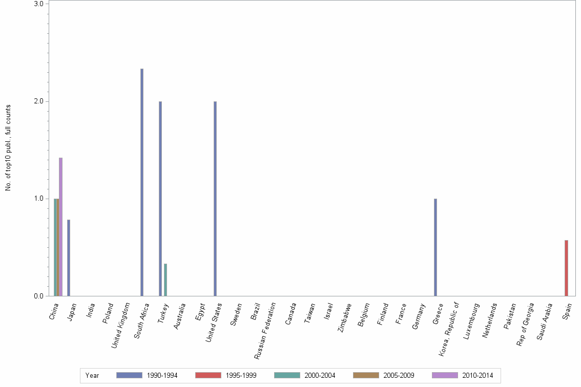 Bar chart of publication_year