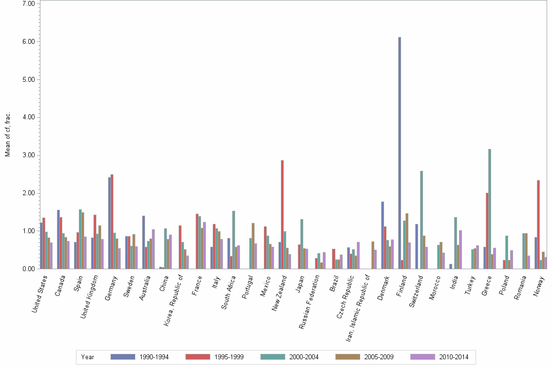 Bar chart of publication_year