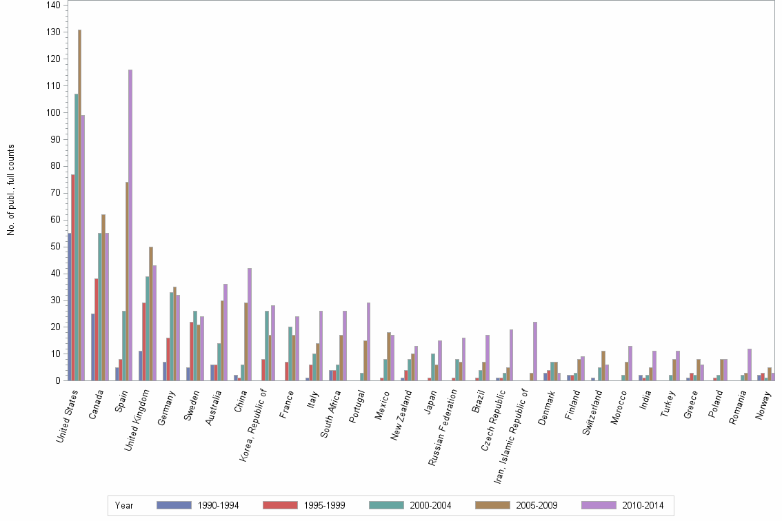 Bar chart of publication_year