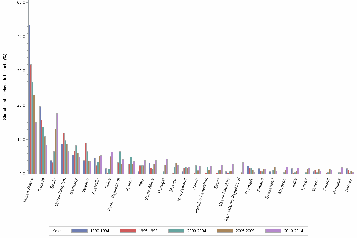 Bar chart of publication_year