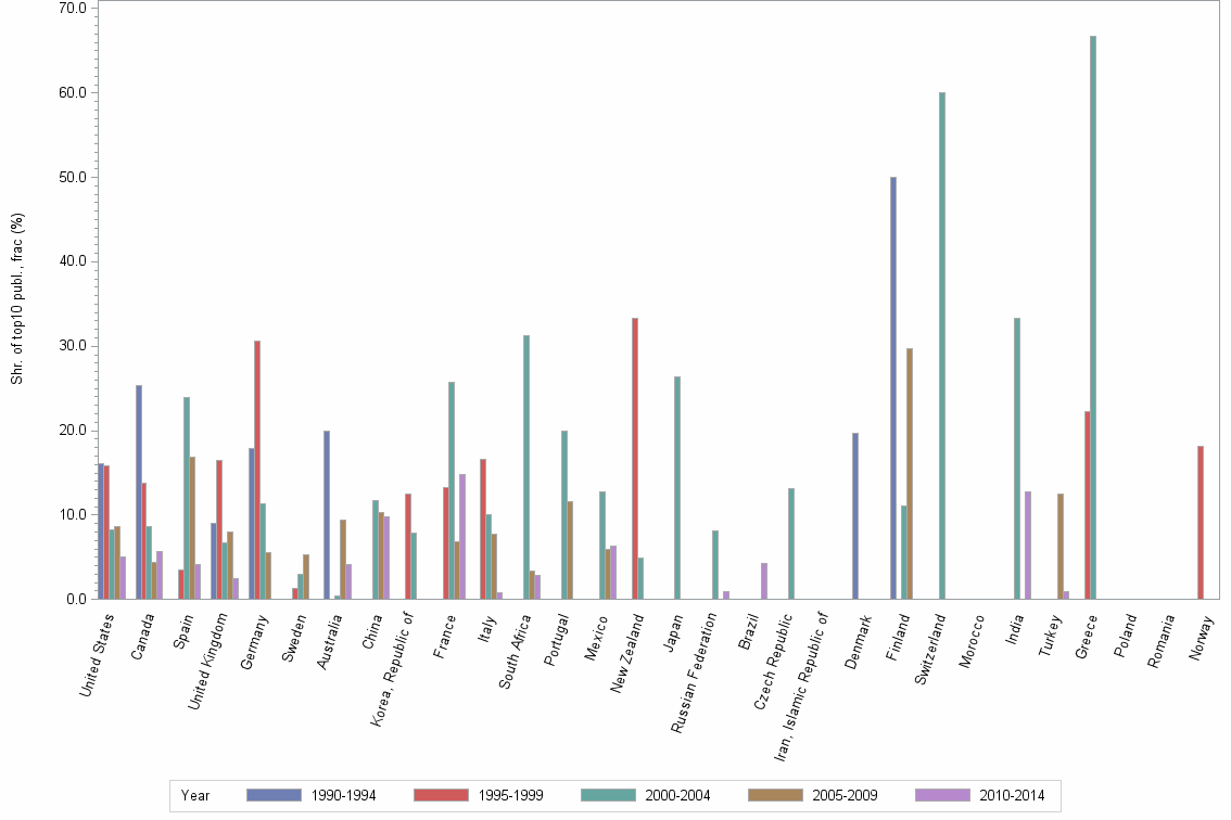 Bar chart of publication_year
