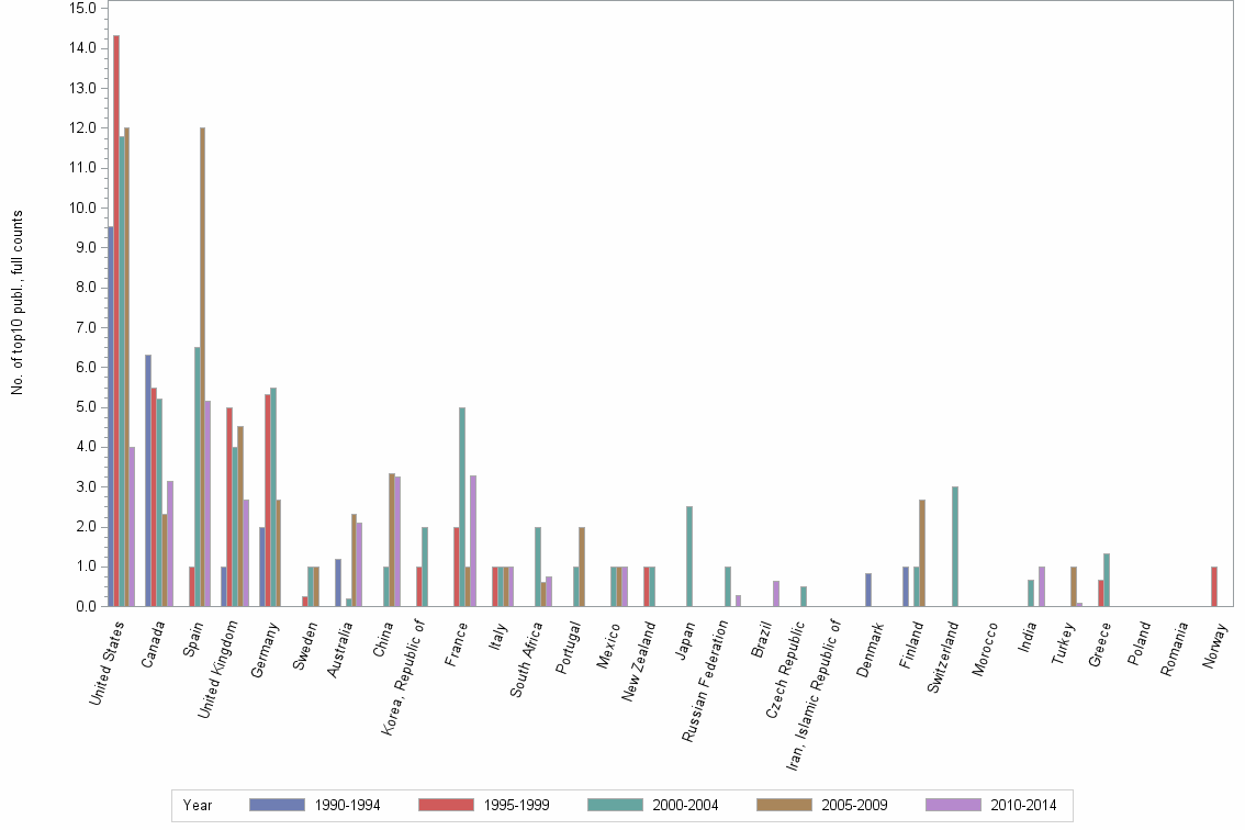 Bar chart of publication_year