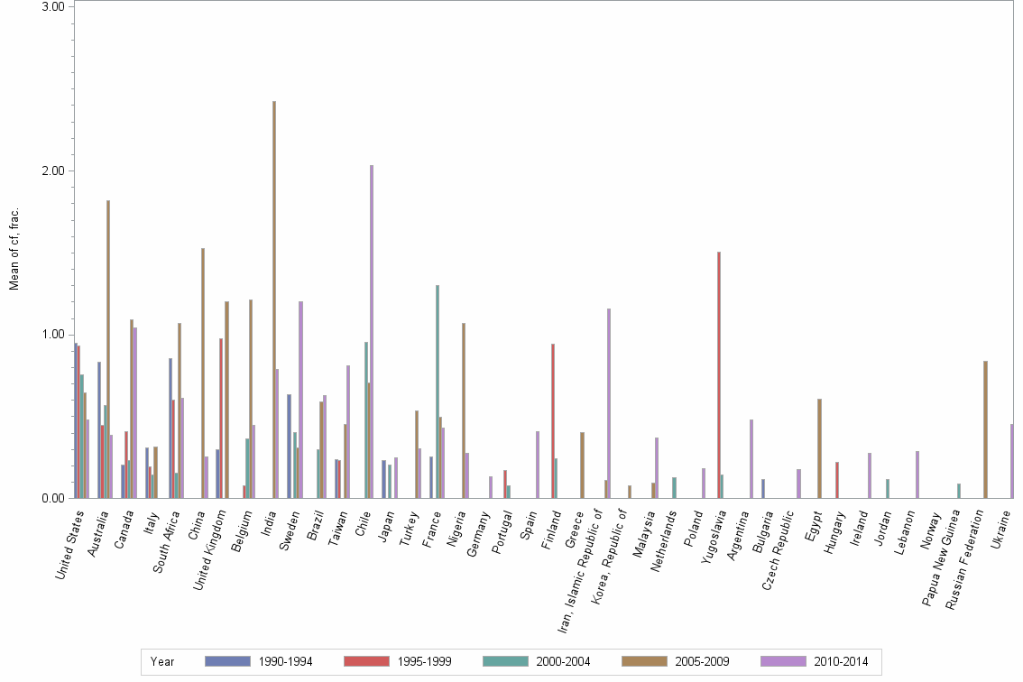 Bar chart of publication_year