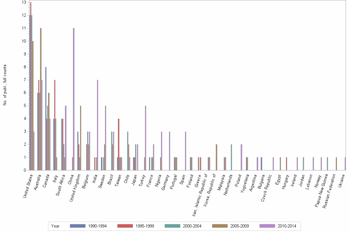 Bar chart of publication_year