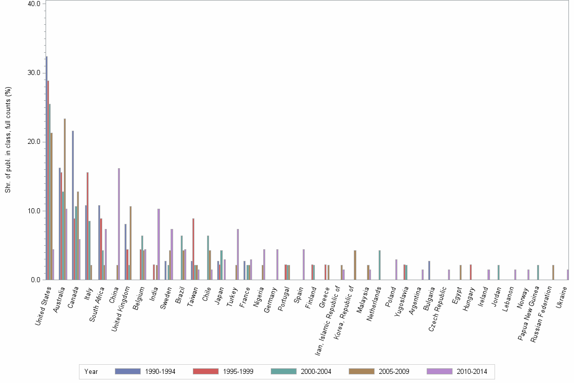 Bar chart of publication_year