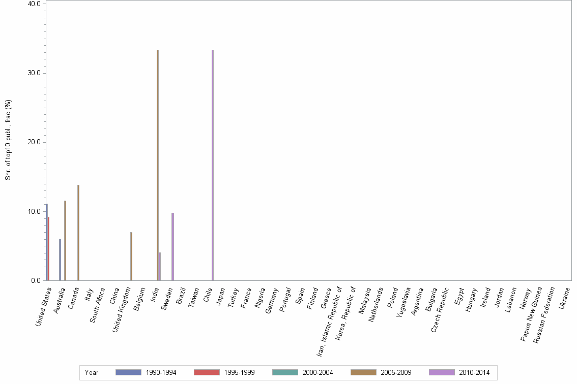 Bar chart of publication_year