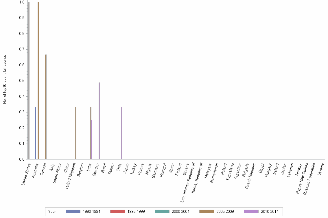 Bar chart of publication_year