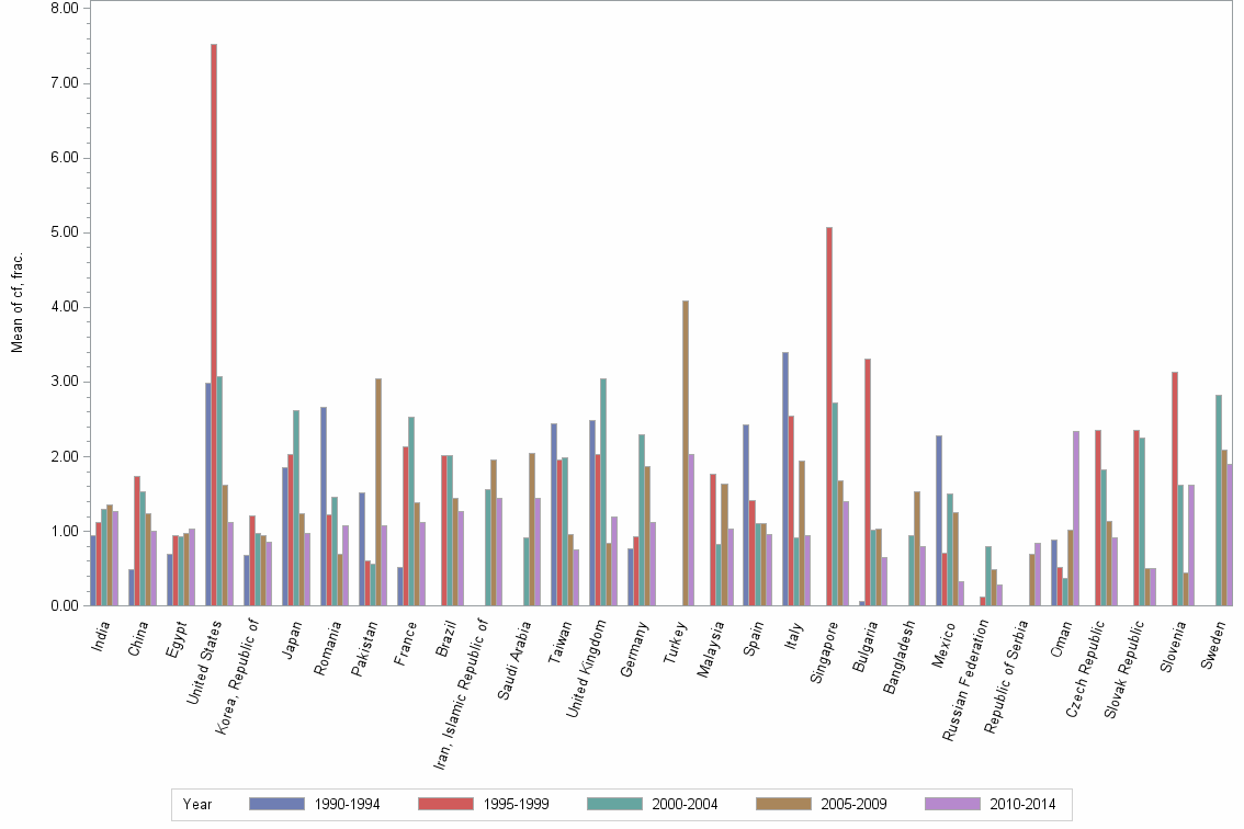 Bar chart of publication_year