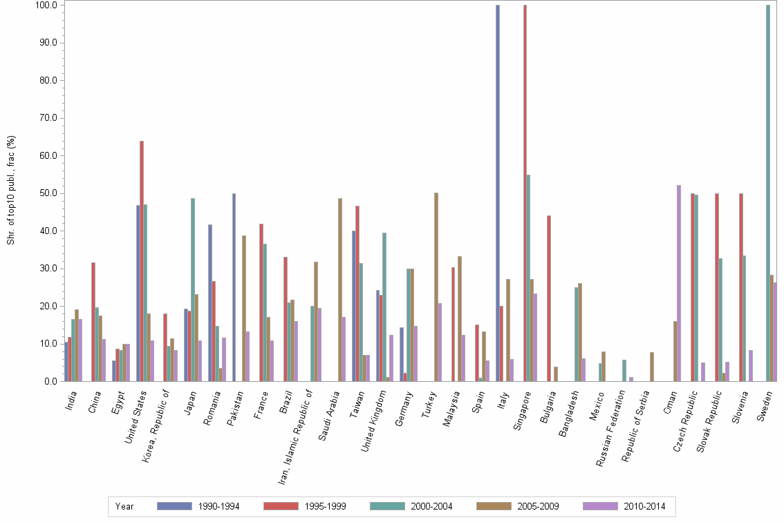 Bar chart of publication_year