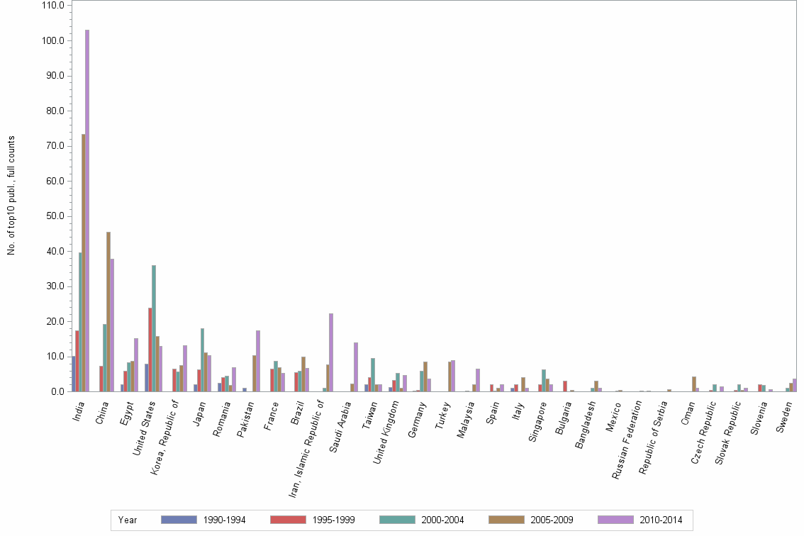 Bar chart of publication_year