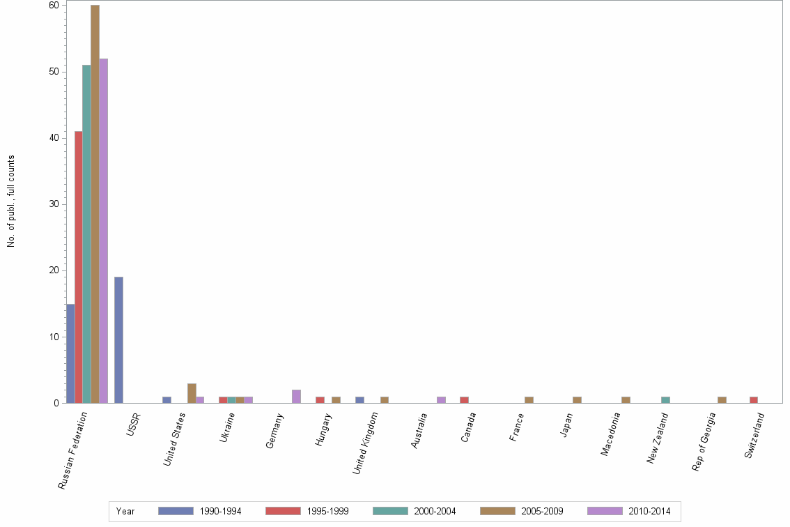 Bar chart of publication_year