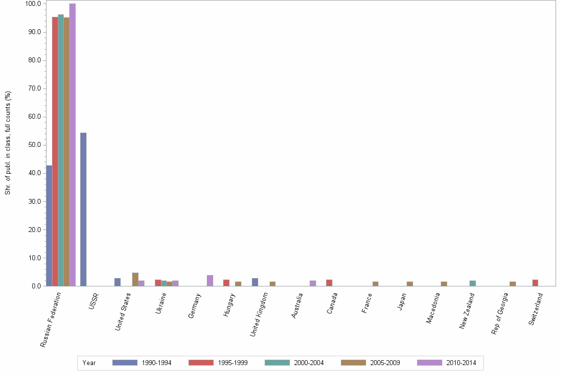 Bar chart of publication_year