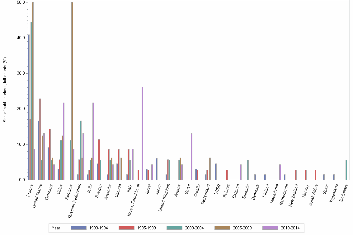 Bar chart of publication_year