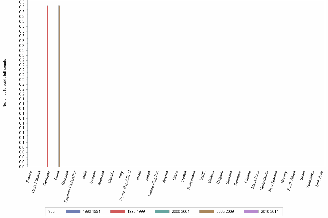 Bar chart of publication_year