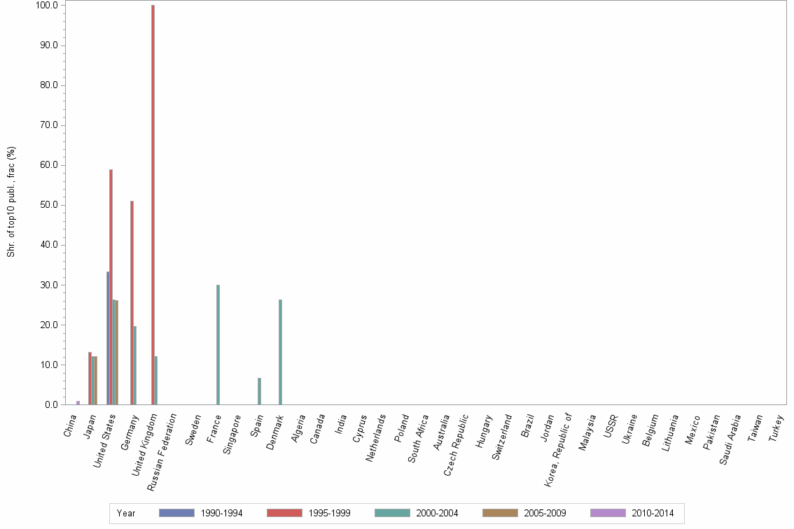 Bar chart of publication_year