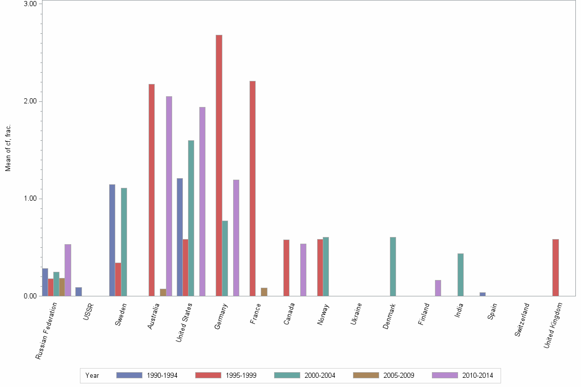 Bar chart of publication_year