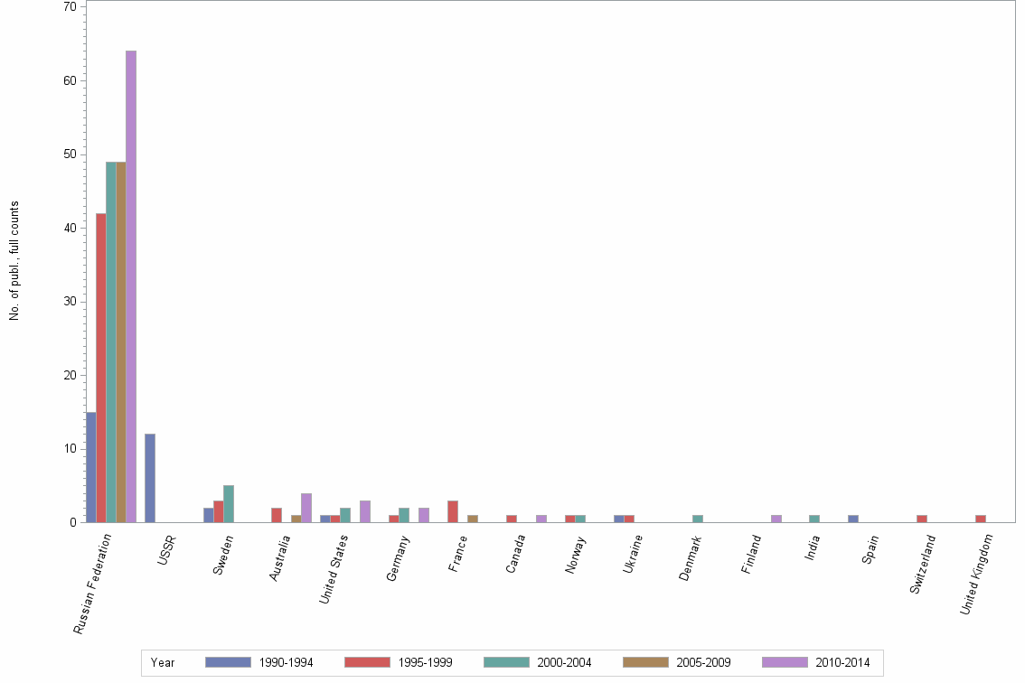 Bar chart of publication_year