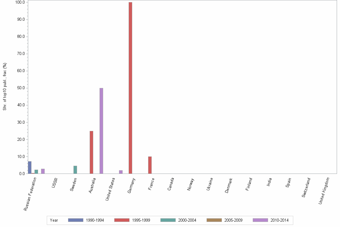 Bar chart of publication_year
