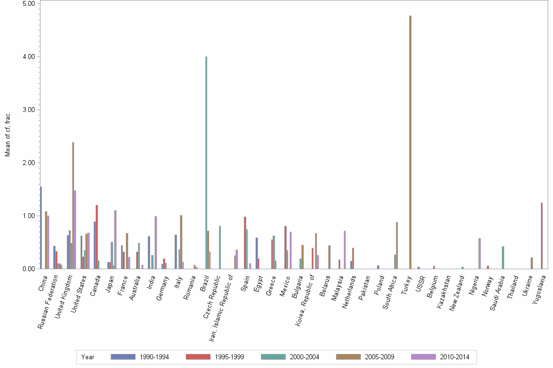 Bar chart of publication_year