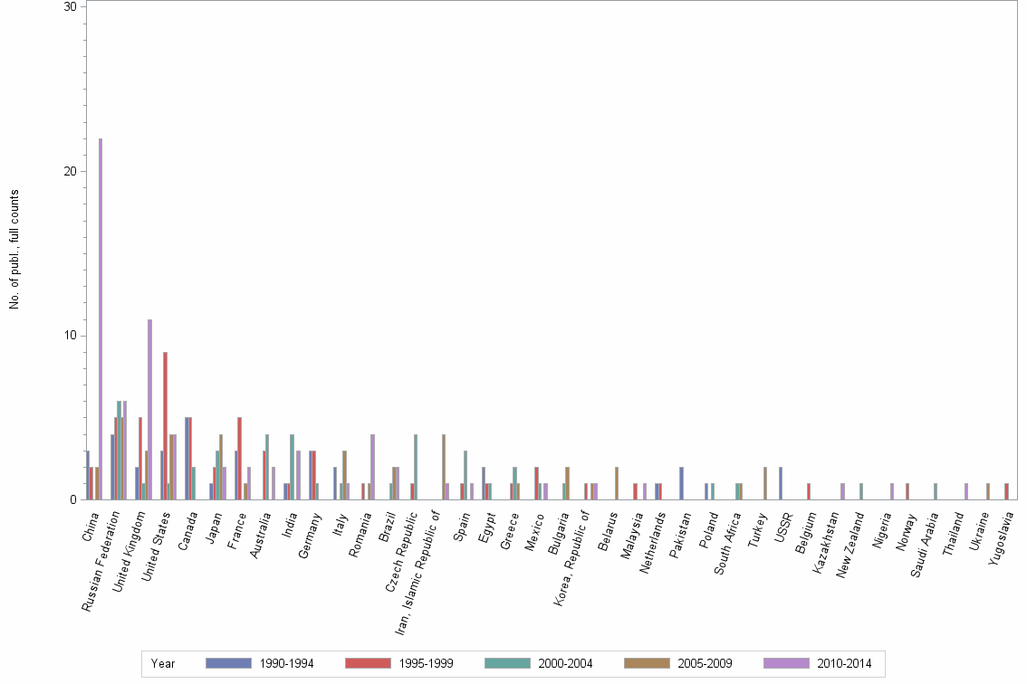Bar chart of publication_year