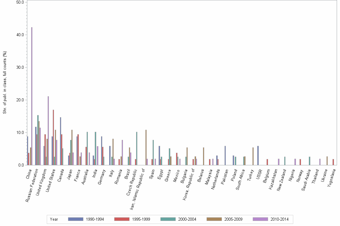 Bar chart of publication_year