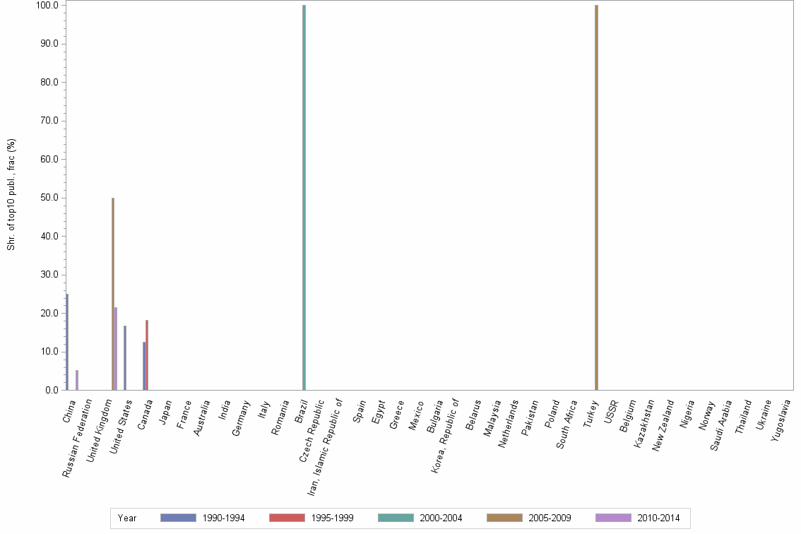 Bar chart of publication_year