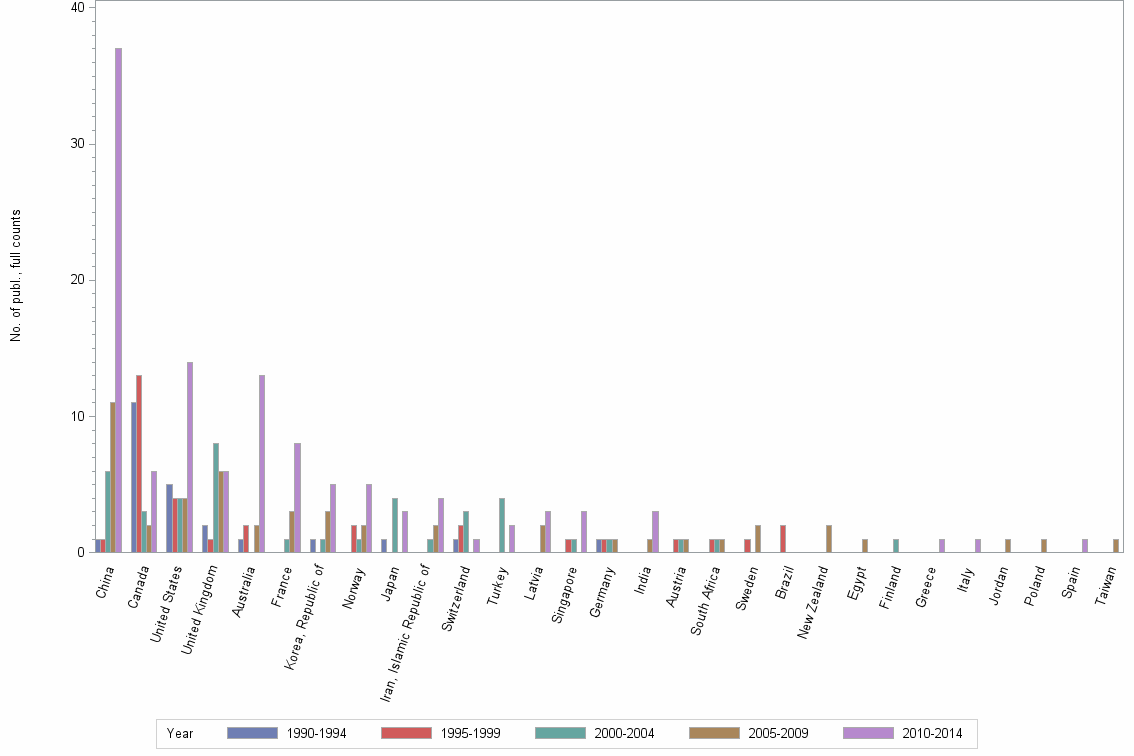 Bar chart of publication_year