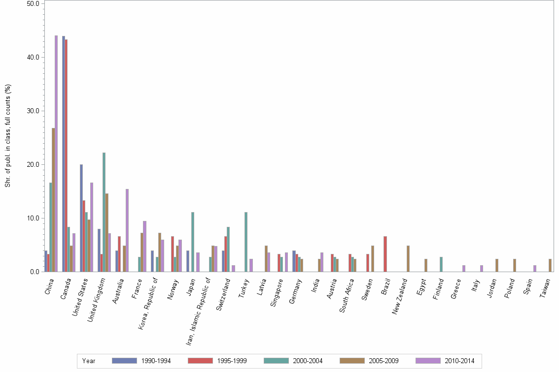 Bar chart of publication_year