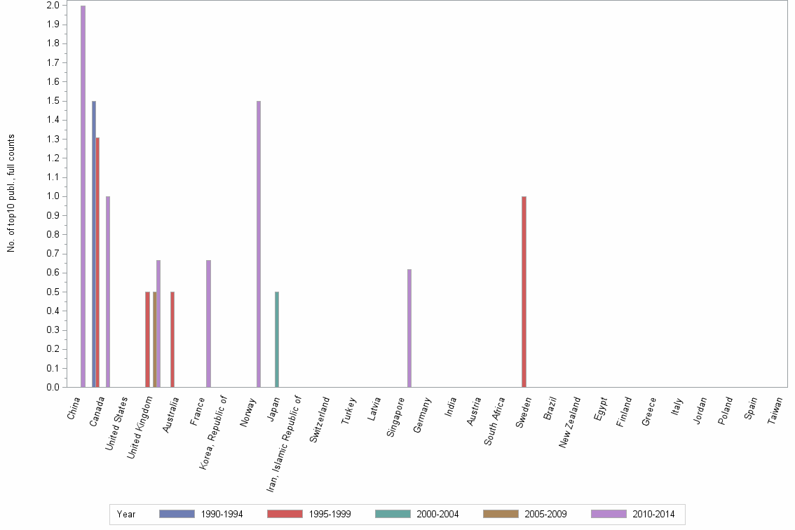 Bar chart of publication_year