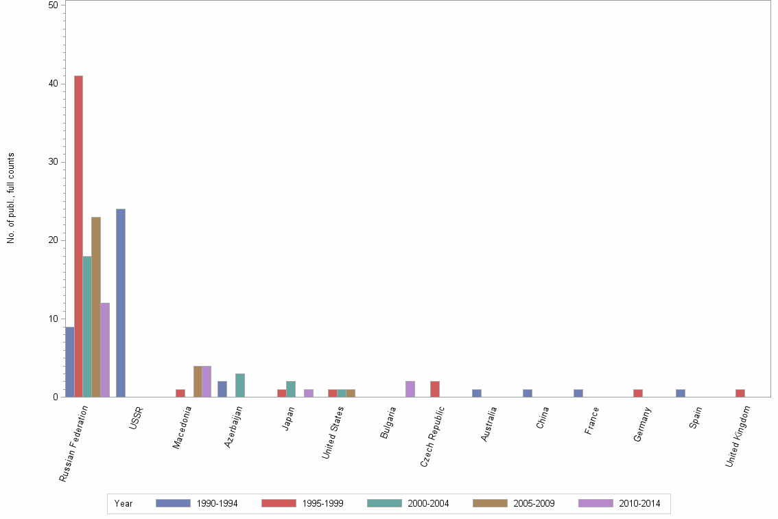 Bar chart of publication_year