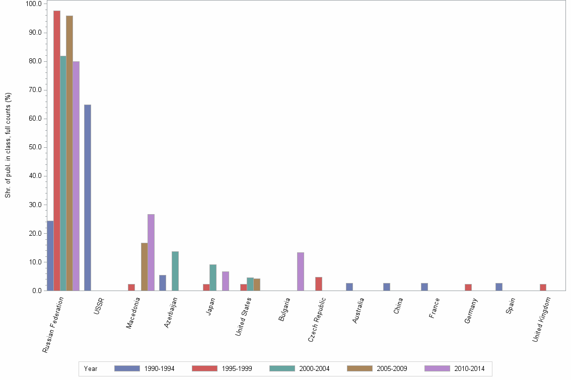 Bar chart of publication_year