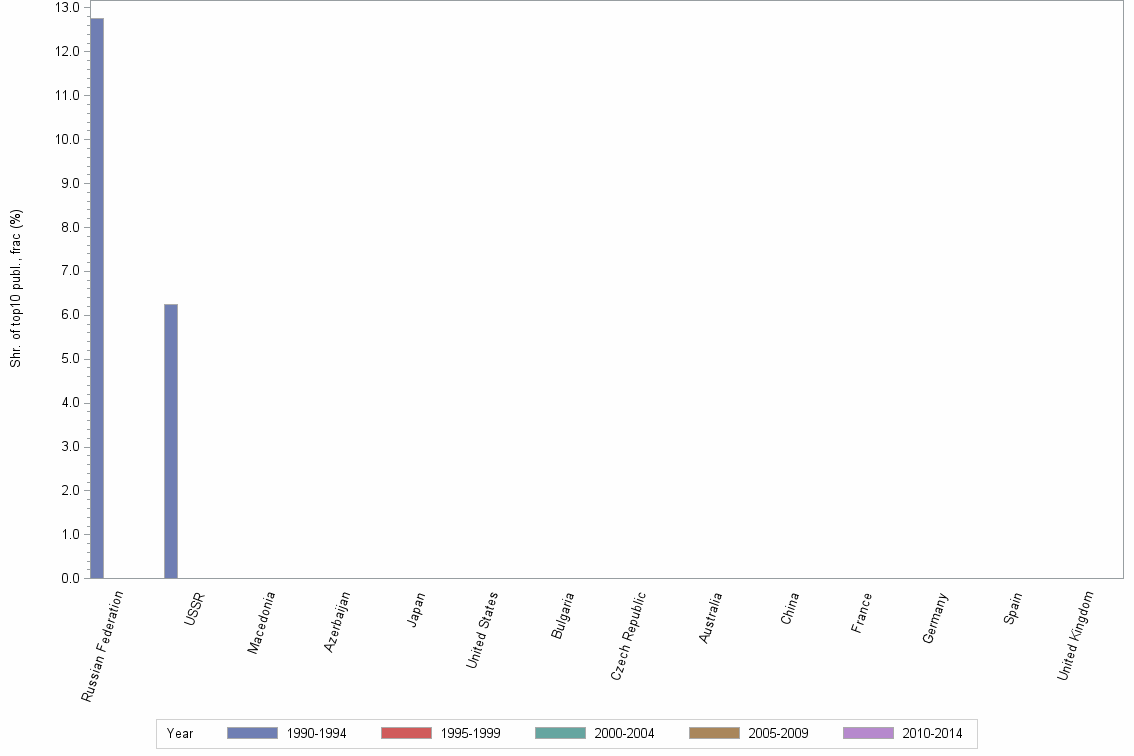 Bar chart of publication_year