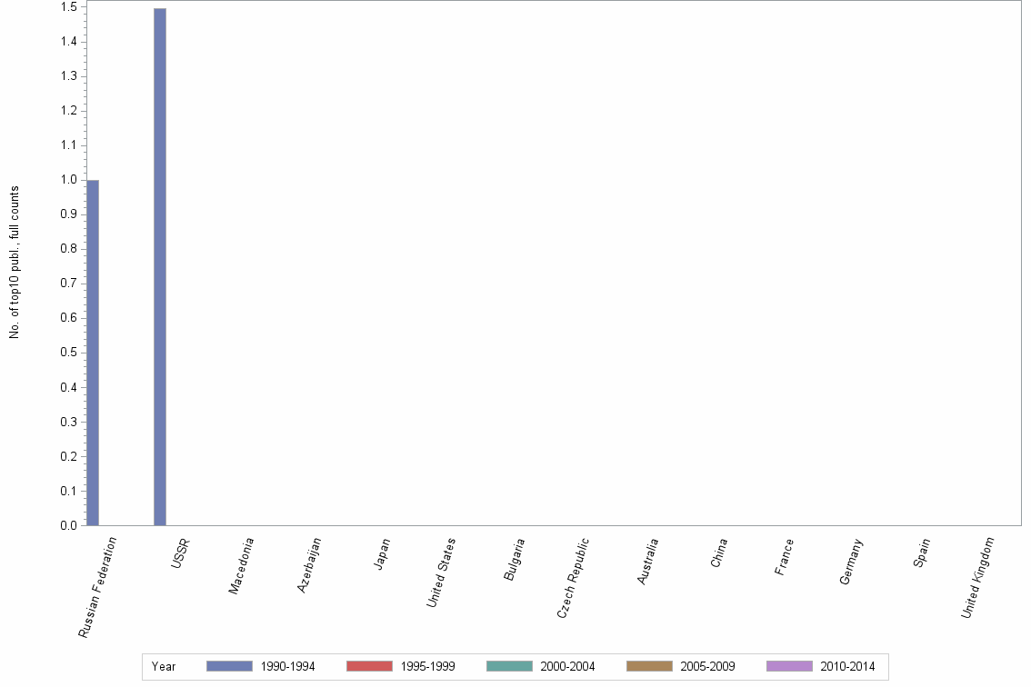 Bar chart of publication_year