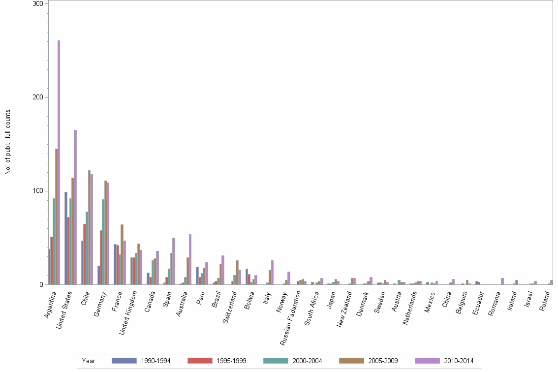 Bar chart of publication_year