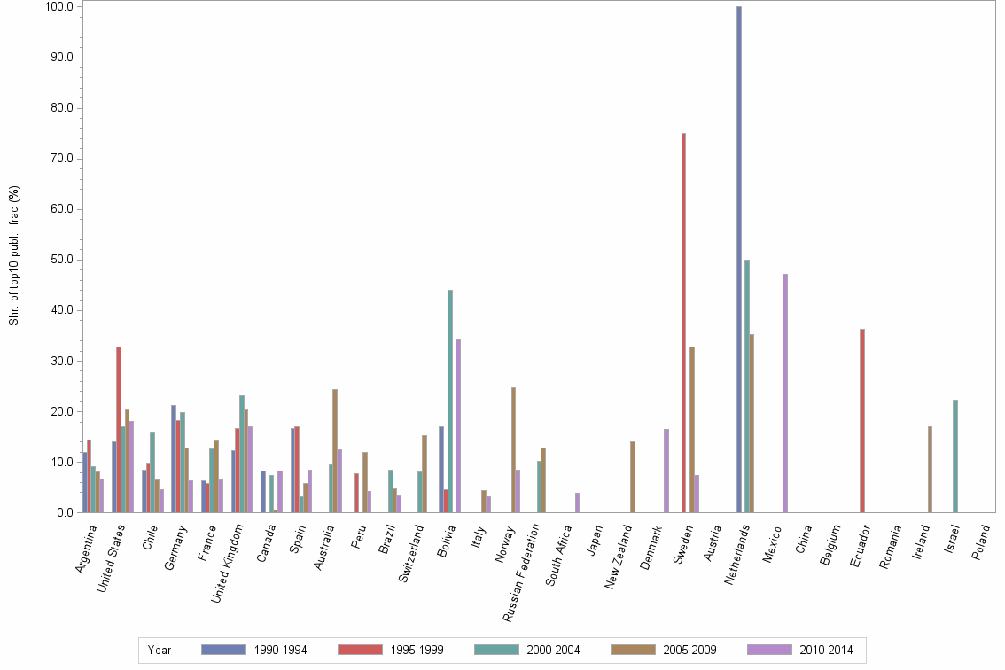 Bar chart of publication_year