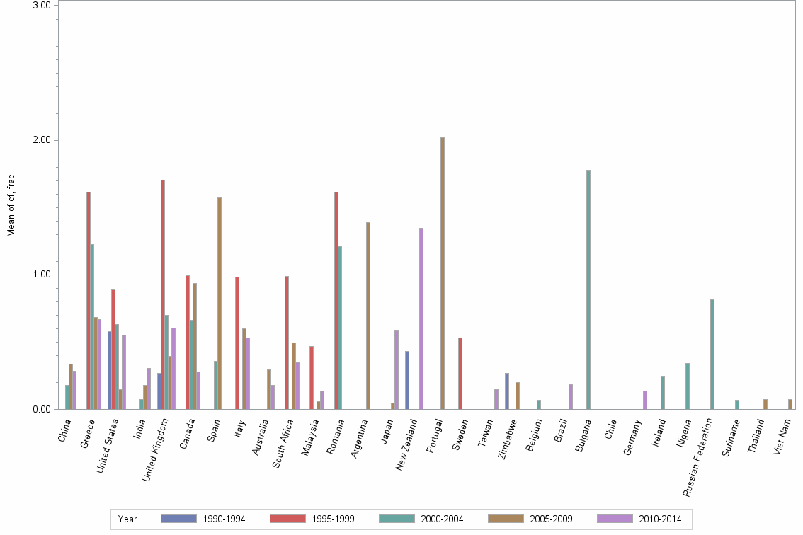 Bar chart of publication_year