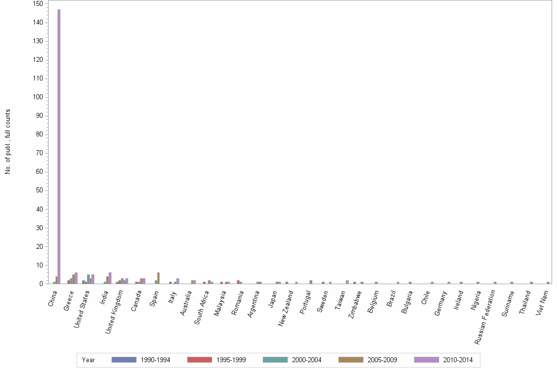 Bar chart of publication_year
