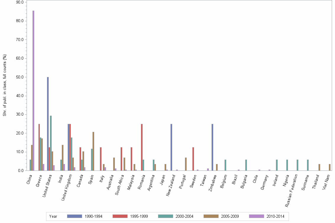 Bar chart of publication_year
