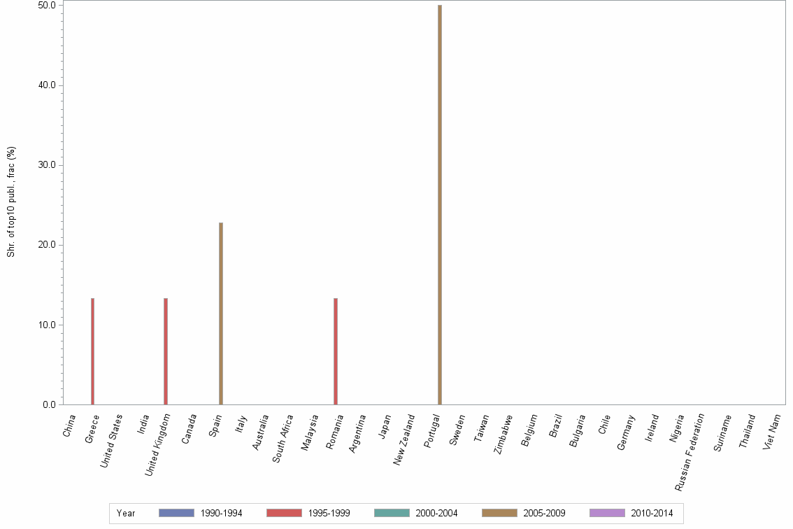 Bar chart of publication_year