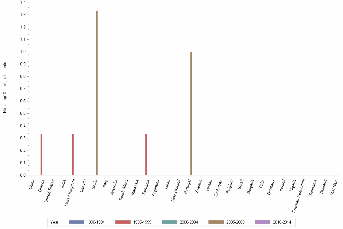 Bar chart of publication_year