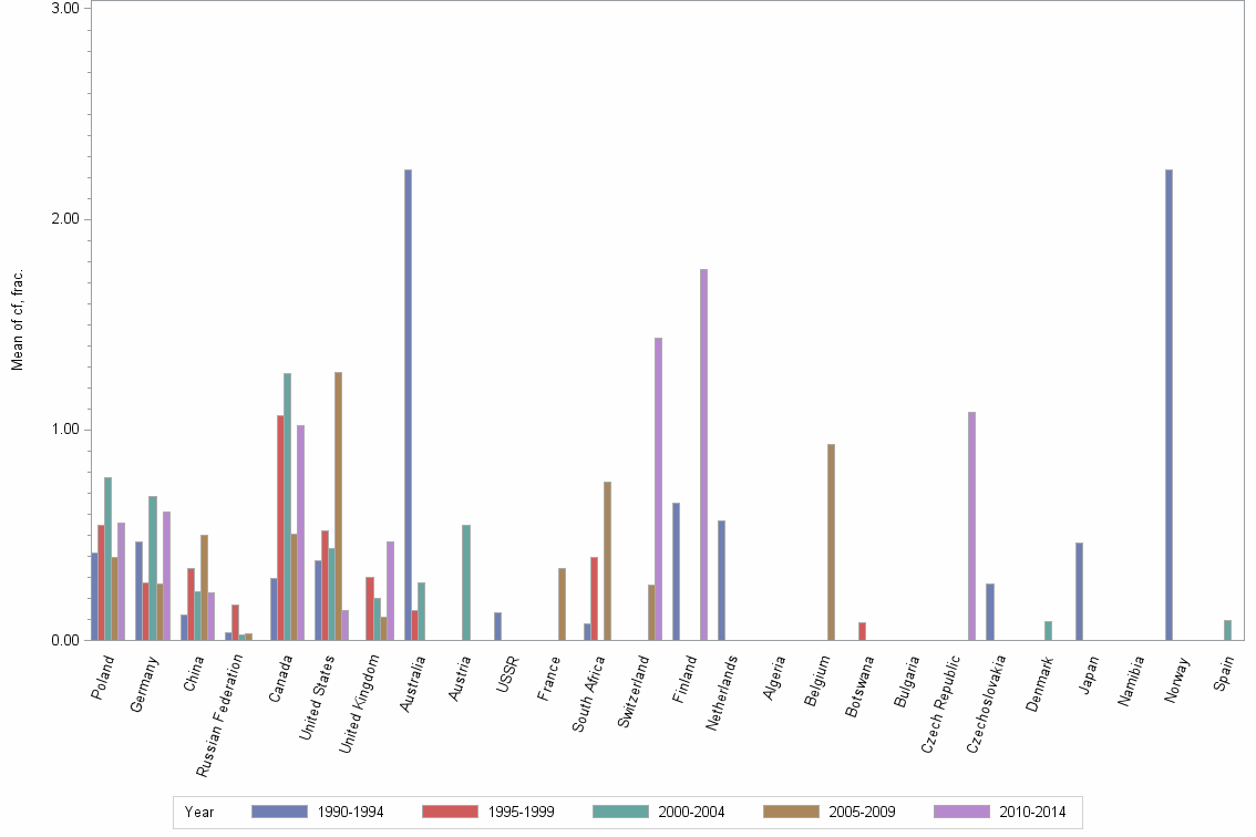 Bar chart of publication_year