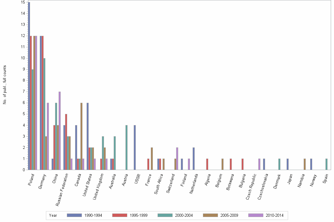 Bar chart of publication_year